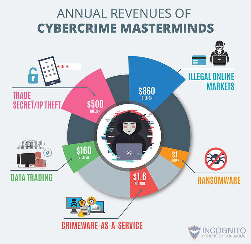 Top 5 Types Of Cybercrimes Tips For Cybercrime Prevention