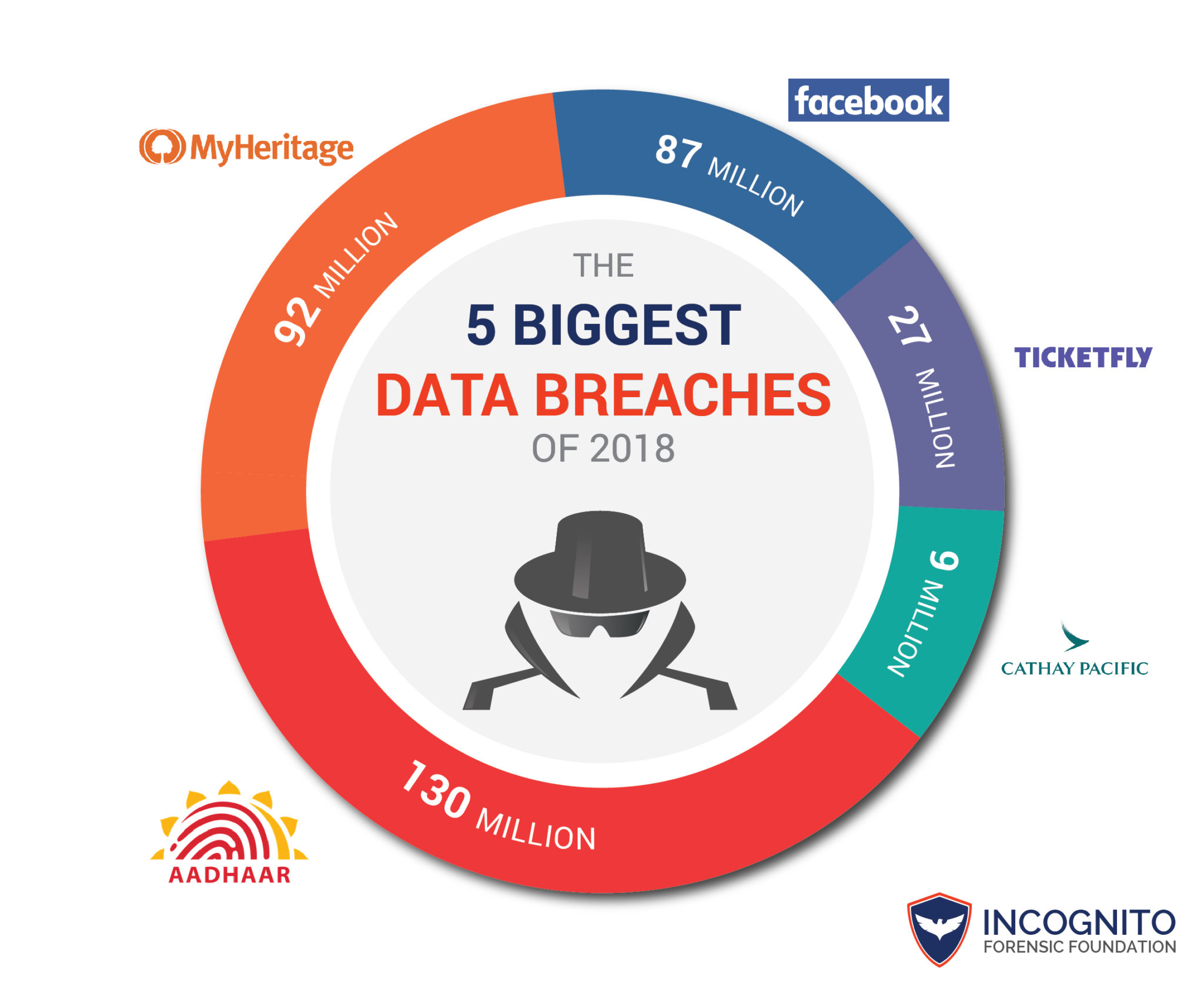 The 5 Biggest Data Breaches of 2018 Know the Recent Data Breaches