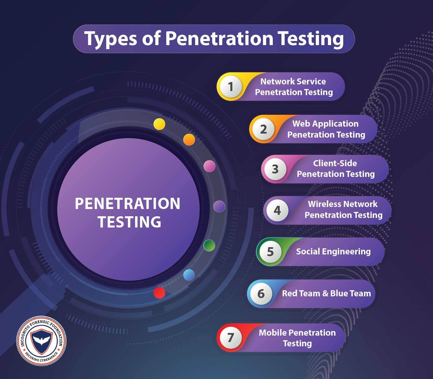 Types of Penetration Testing used by CyberSecurity professionals